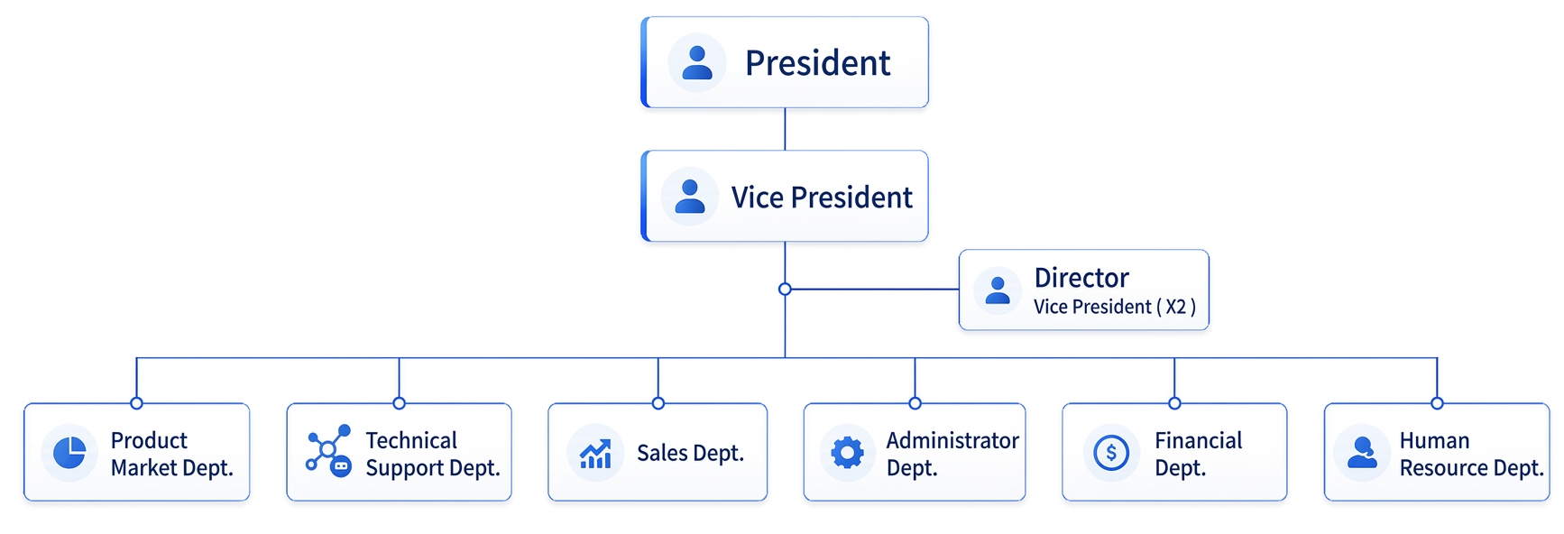 Aeneas organization chart: President, Vice President, Director and Vice President (X2), followed by Product Market, Technical Support, Sales, Administrator, Financial and Human Resource departments.
