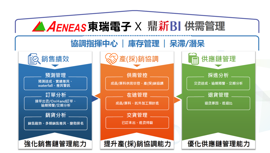 透過數位優化，提高營運效率。