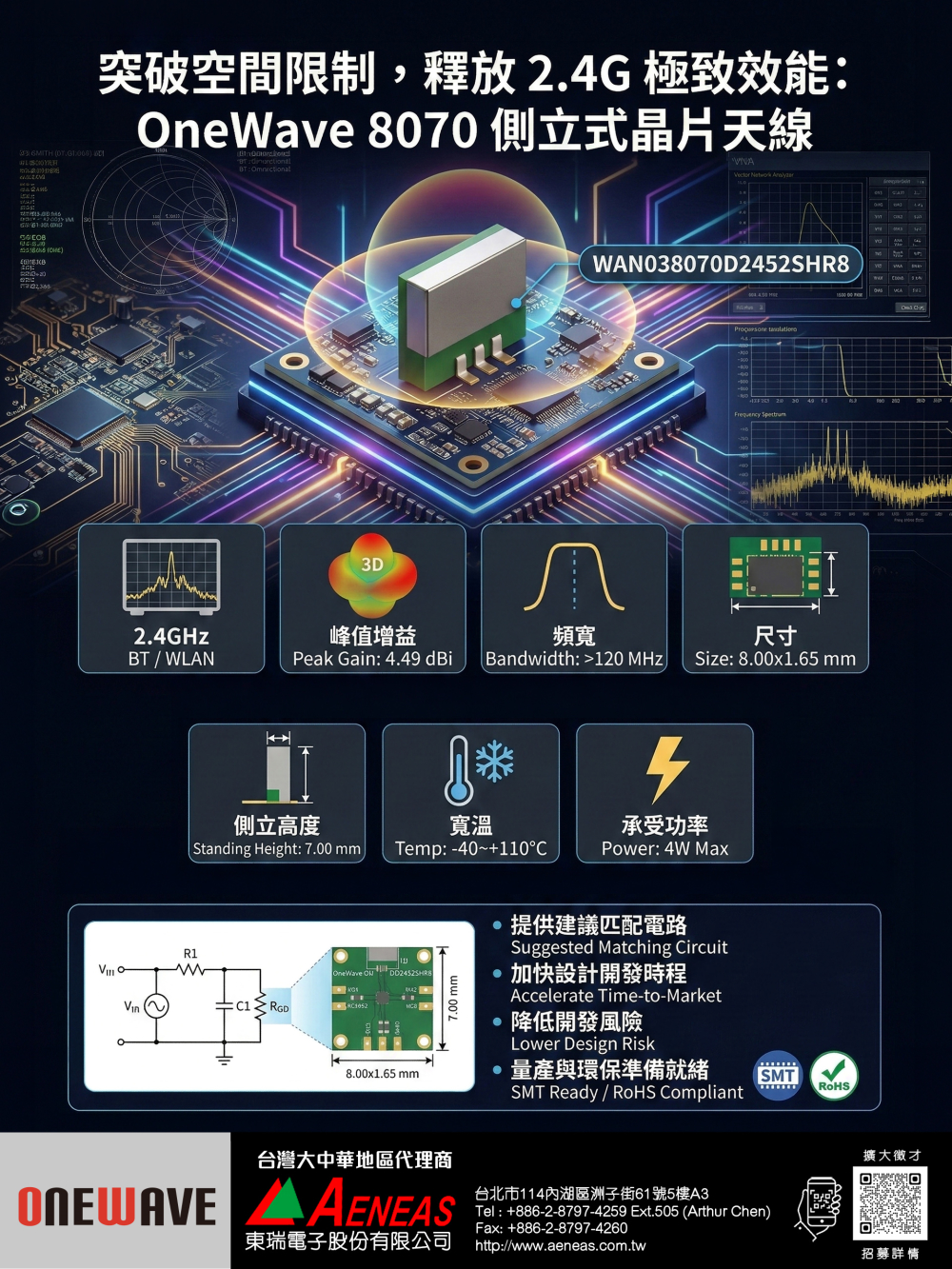Onewave WAN038070D2452SHR8 - Vertical Chip Antenna Delivers 4.49dBi Peak Gain for Space-Constrained 2.4GHz Designs.