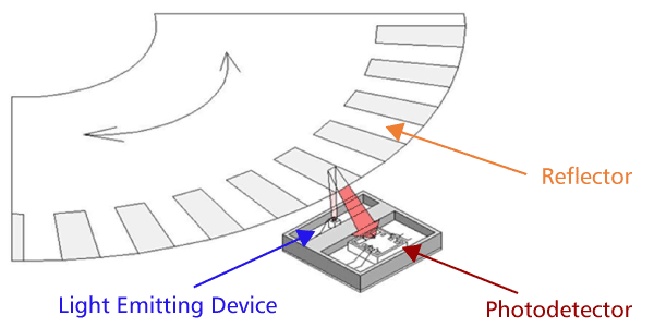 The NJL5821R and the NJL5822R can obtain two-phase digital output easily using with recommended reflectors and can detect the direction of rotation (movement) and position.