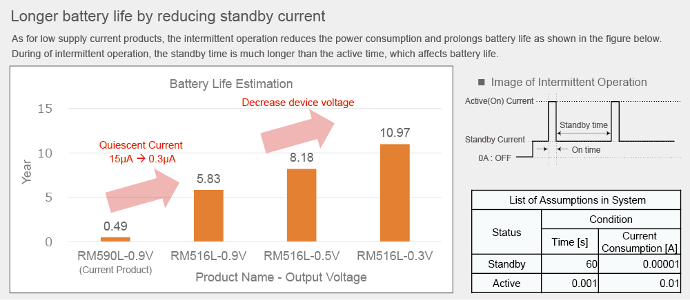 降低待機電流以延長電池使用壽命