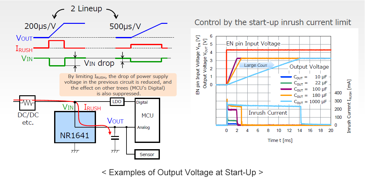 Example of Output Voltage at Start-Up