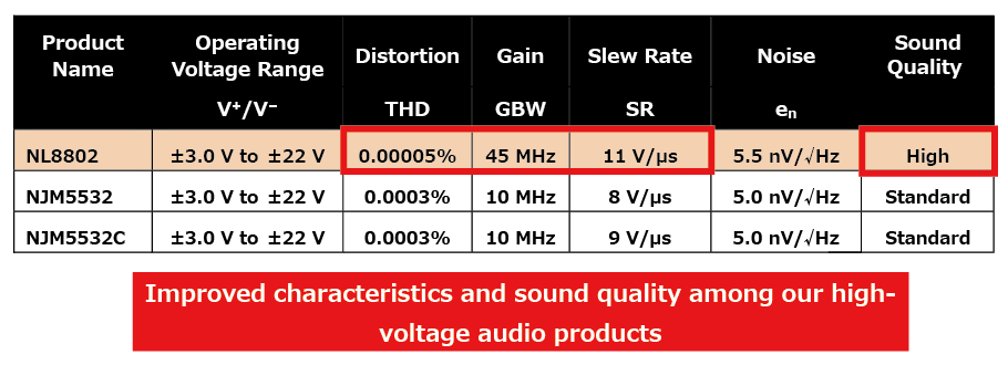 具有±22V高工作電壓和出色的音訊特性
