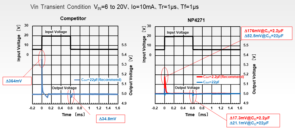 Example of Input Transient Response