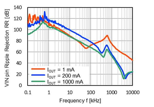 VIN pin Ripple Rejection