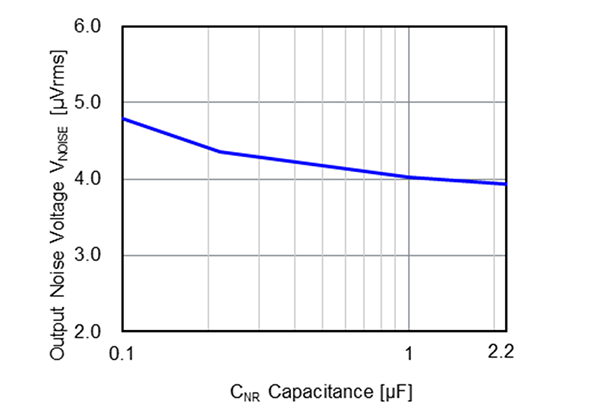 Output Noise Voltage
