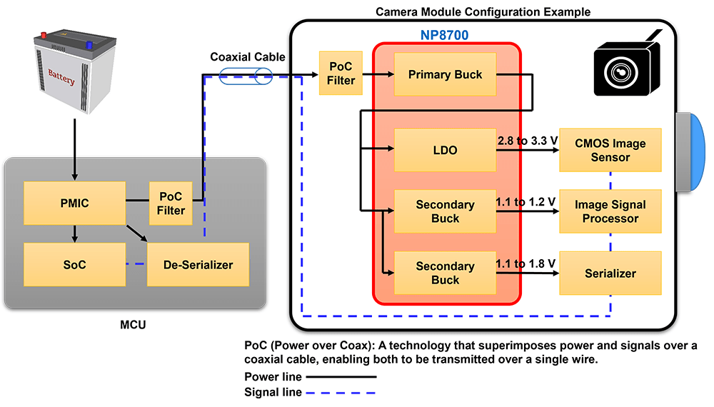 NP8700 -Integration of Power Supplies Optimized for Automotive Camera Modules into a Single Package