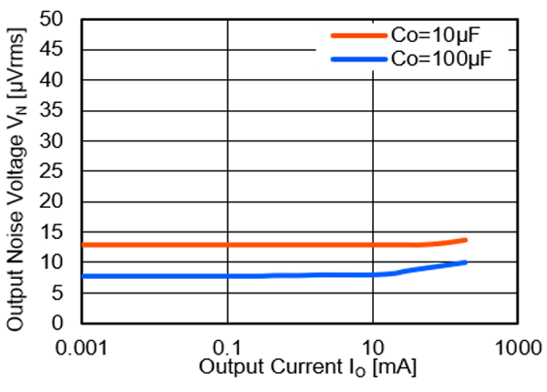 MUSES130 輸出雜訊與負載電流曲線，比較 10μF 與 100μF 輸出電容
