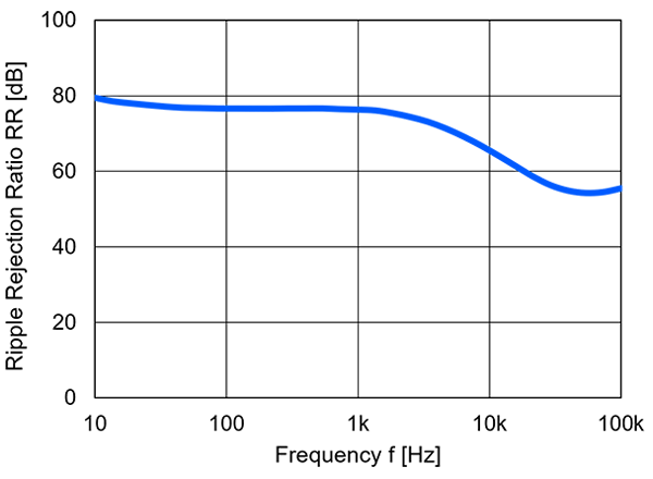 MUSES130 漣波抑制比隨頻率變化的典型曲線，1kHz 時典型值為 75dB