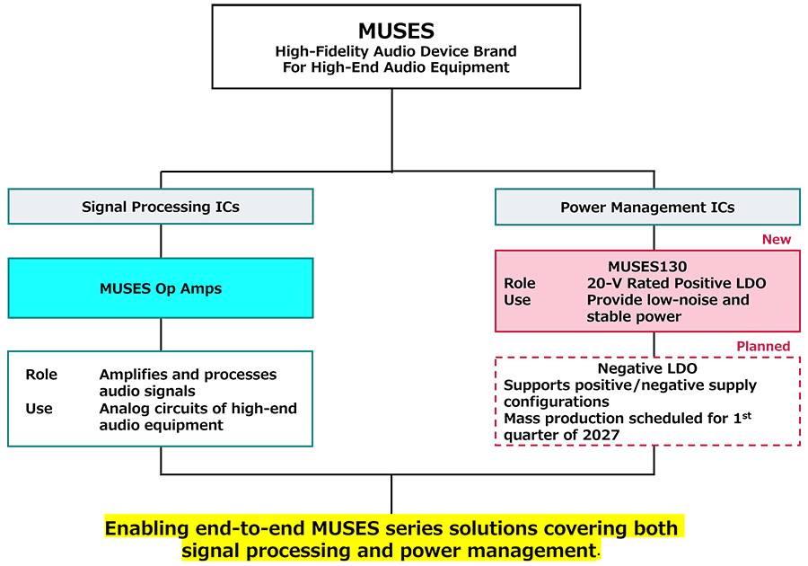 MUSES 系列架構，包含音訊運算放大器、MUSES130 正電壓 LDO 與規劃中的負電壓 LDO