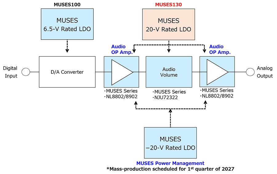 音訊系統供電方塊圖，MUSES100 供電至 DAC，MUSES130 供電至運算放大器與音量控制電路