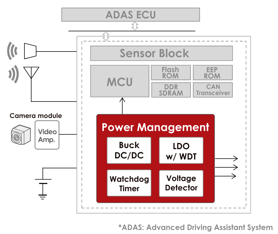 Safety (Advanced Driving Assistant System (ADAS), Parking Assist System)