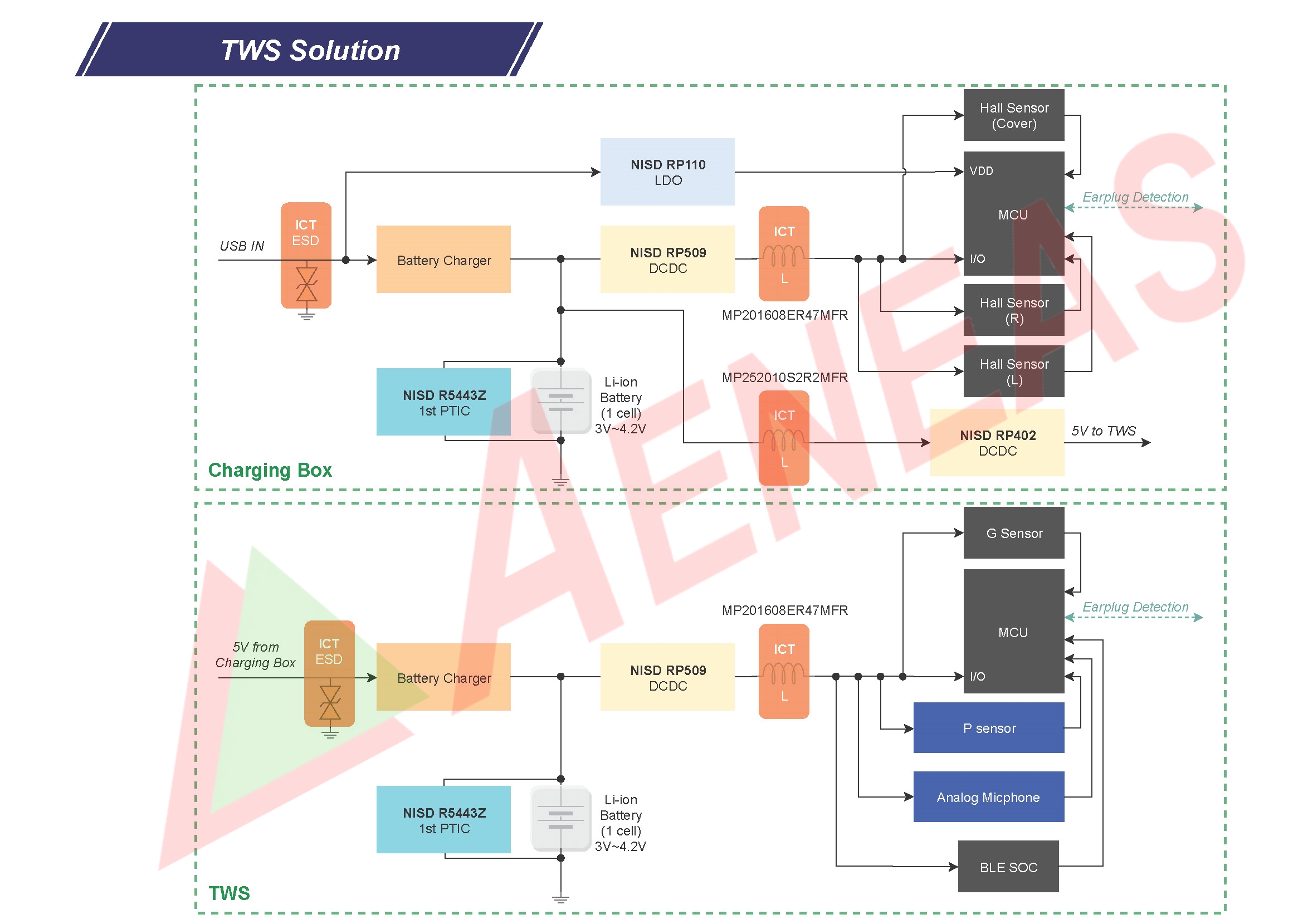 Application Block for TWS（True Wireless Stereo）