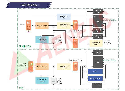 TWS（True Wireless Stereo）