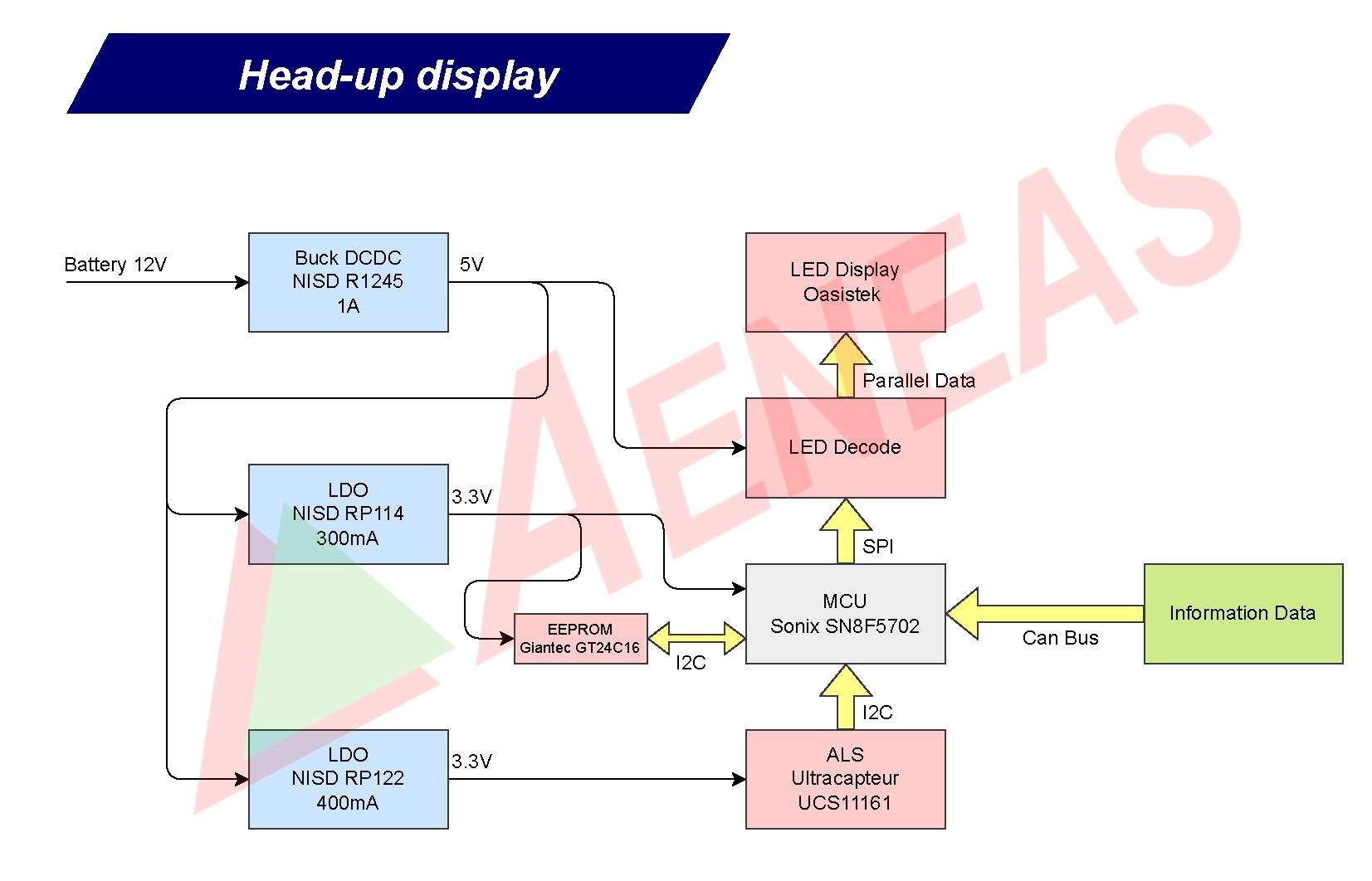 Application Block for Head-Up Display（HUD）