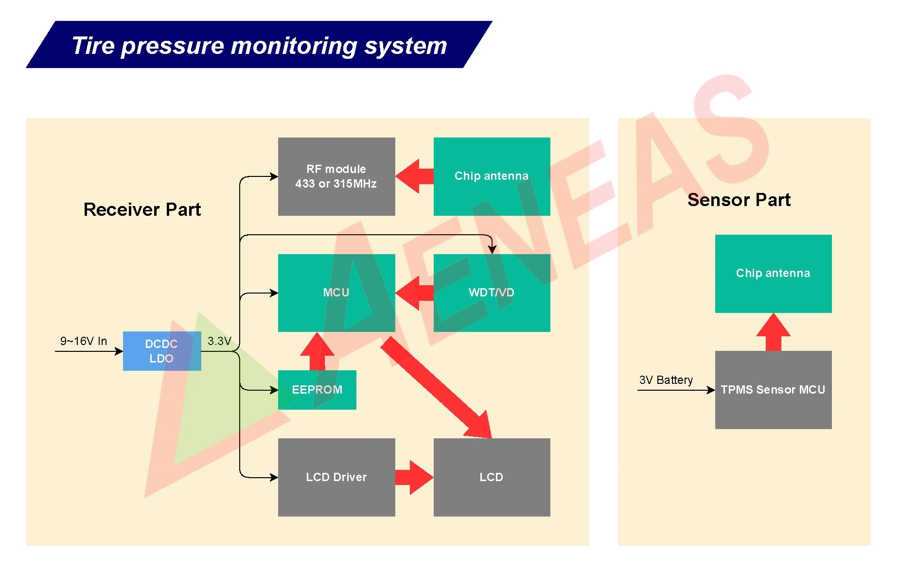 Application Block for TPMS（Tire Pressure Monitoring System）