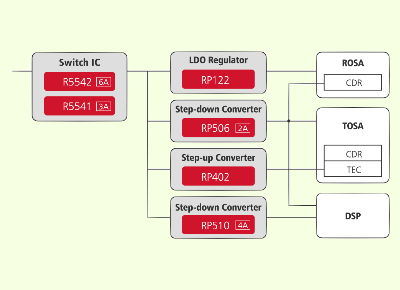 Optical Communication Module