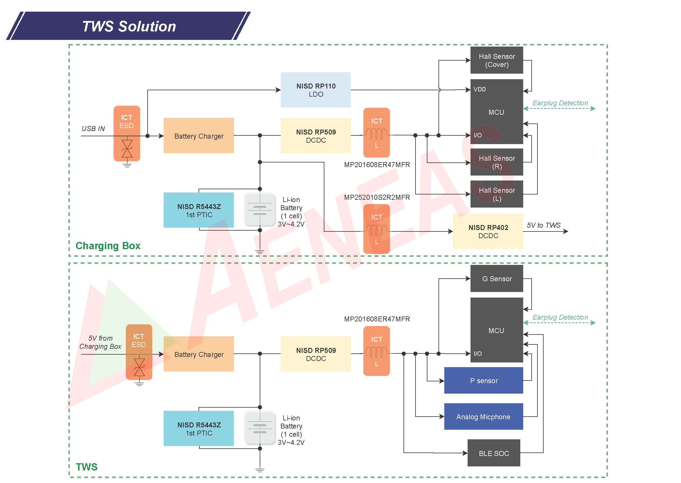 Application Block for TWS